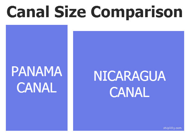 Panama Canal size versus Nicaragua Canal size