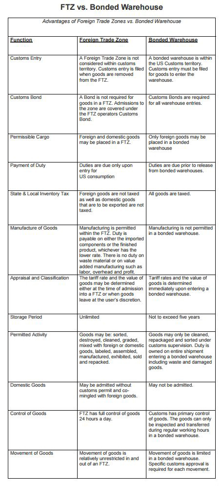 ftz-vs-bonded-warehouse-port-miami-comparison