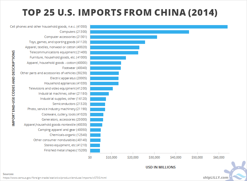 Top 25 U.S. imports from China in 2014