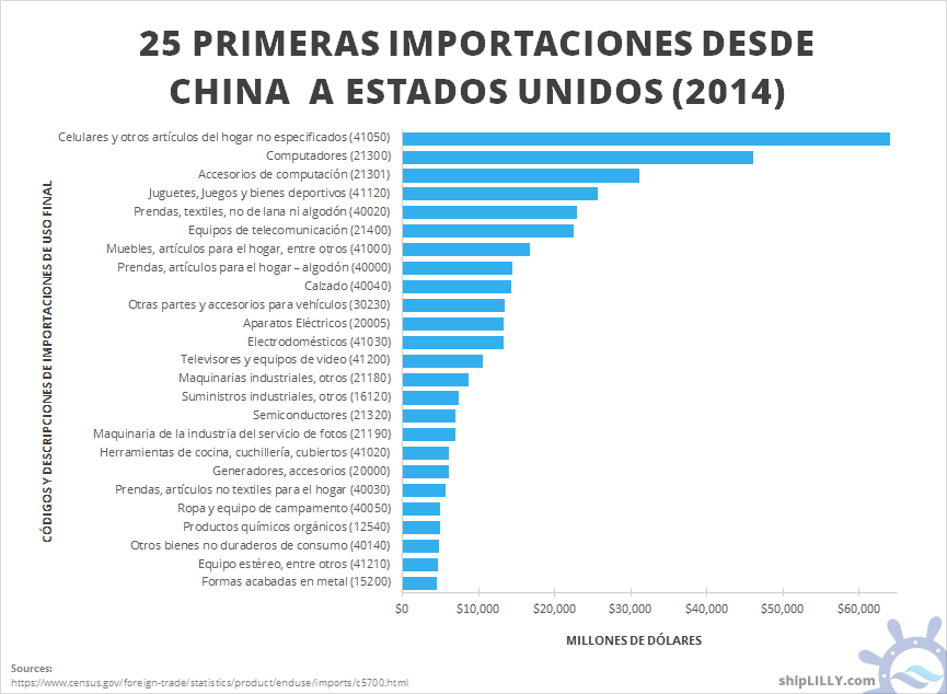 Top 25 U.S. imports from China in 2014