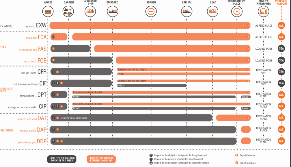 International Freight Terms Chart