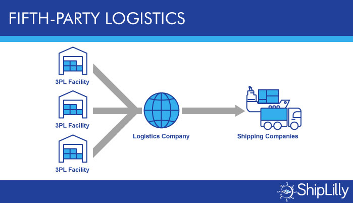 Logistics And Supply Chain Management